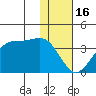 Trident Bay tide chart for Friday, January 16, 2026