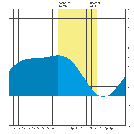 Trident Bay tide chart for Saturday, January 17, 2026