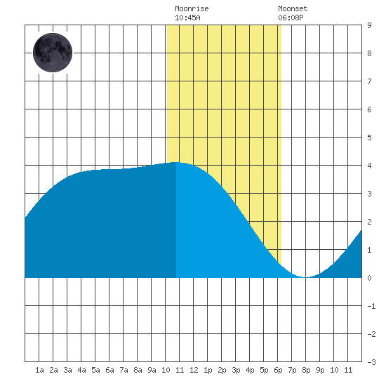 Trident Bay tide chart for Sunday, January 18, 2026