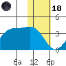 Trident Bay tide chart for Sunday, January 18, 2026