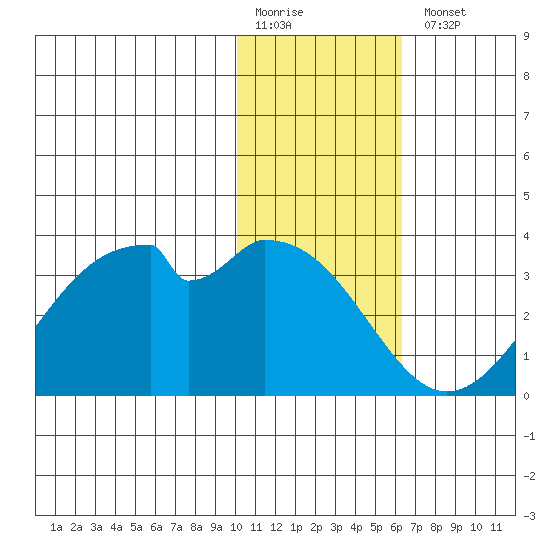 Trident Bay tide chart for Monday, January 19, 2026