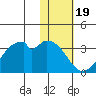 Trident Bay tide chart for Monday, January 19, 2026
