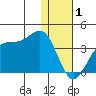 Trident Bay tide chart for Thursday, January 1, 2026