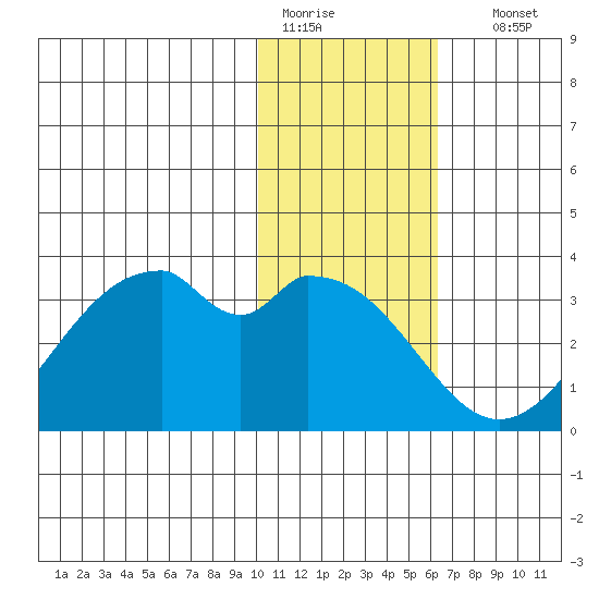 Trident Bay tide chart for Tuesday, January 20, 2026