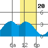 Trident Bay tide chart for Tuesday, January 20, 2026