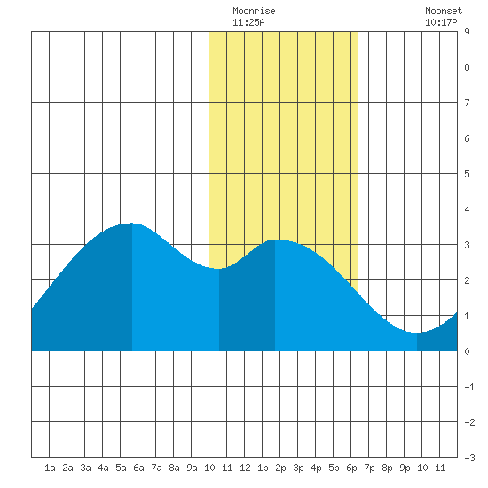 Trident Bay tide chart for Wednesday, January 21, 2026