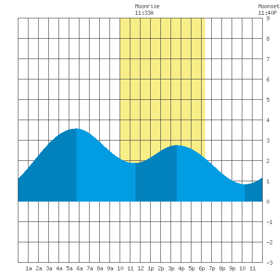 Trident Bay tide chart for Thursday, January 22, 2026