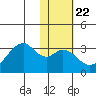 Trident Bay tide chart for Thursday, January 22, 2026