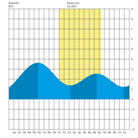 Trident Bay tide chart for Friday, January 23, 2026