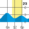 Trident Bay tide chart for Friday, January 23, 2026