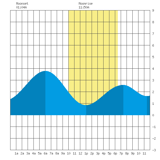 Trident Bay tide chart for Saturday, January 24, 2026