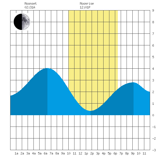 Trident Bay tide chart for Sunday, January 25, 2026