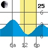 Trident Bay tide chart for Sunday, January 25, 2026