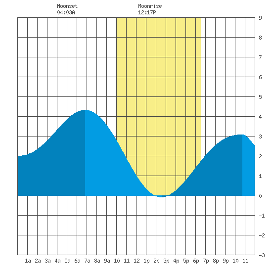 Trident Bay tide chart for Monday, January 26, 2026