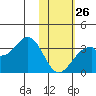 Trident Bay tide chart for Monday, January 26, 2026