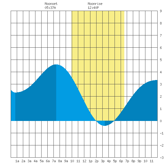 Trident Bay tide chart for Tuesday, January 27, 2026