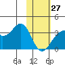 Trident Bay tide chart for Tuesday, January 27, 2026