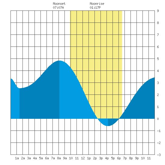 Trident Bay tide chart for Wednesday, January 28, 2026