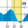 Trident Bay tide chart for Thursday, January 29, 2026