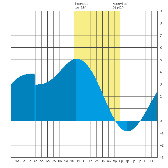 Trident Bay tide chart for Friday, January 2, 2026