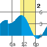 Trident Bay tide chart for Friday, January 2, 2026