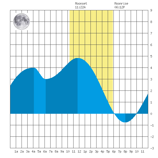 Trident Bay tide chart for Saturday, January 3, 2026