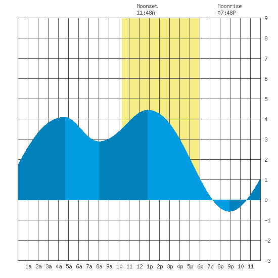 Trident Bay tide chart for Sunday, January 4, 2026