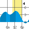 Trident Bay tide chart for Sunday, January 4, 2026