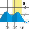 Trident Bay tide chart for Monday, January 5, 2026