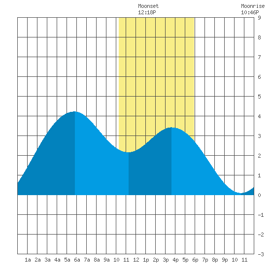 Trident Bay tide chart for Tuesday, January 6, 2026