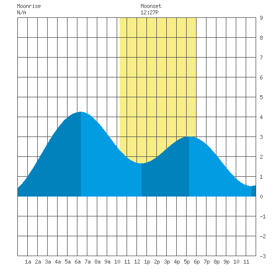 Trident Bay tide chart for Wednesday, January 7, 2026