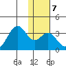 Trident Bay tide chart for Wednesday, January 7, 2026