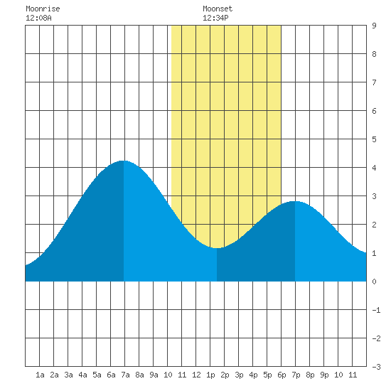 Trident Bay tide chart for Thursday, January 8, 2026