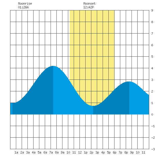 Trident Bay tide chart for Friday, January 9, 2026