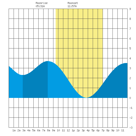 Trident Bay tide chart for Tuesday, February 10, 2026