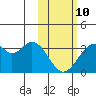 Trident Bay tide chart for Tuesday, February 10, 2026