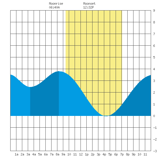Trident Bay tide chart for Wednesday, February 11, 2026