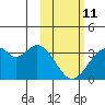Trident Bay tide chart for Wednesday, February 11, 2026