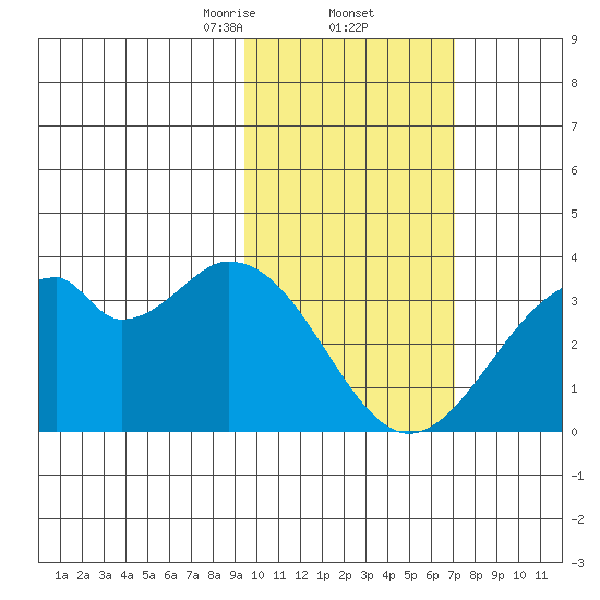 Trident Bay tide chart for Thursday, February 12, 2026