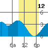 Trident Bay tide chart for Thursday, February 12, 2026
