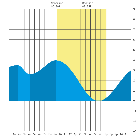 Trident Bay tide chart for Friday, February 13, 2026