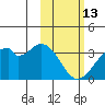 Trident Bay tide chart for Friday, February 13, 2026