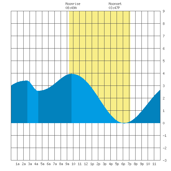 Trident Bay tide chart for Saturday, February 14, 2026