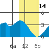 Trident Bay tide chart for Saturday, February 14, 2026