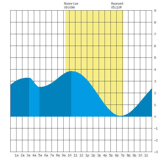 Trident Bay tide chart for Sunday, February 15, 2026
