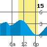 Trident Bay tide chart for Sunday, February 15, 2026