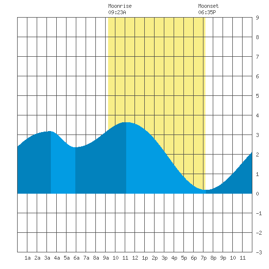 Trident Bay tide chart for Monday, February 16, 2026