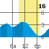 Trident Bay tide chart for Monday, February 16, 2026
