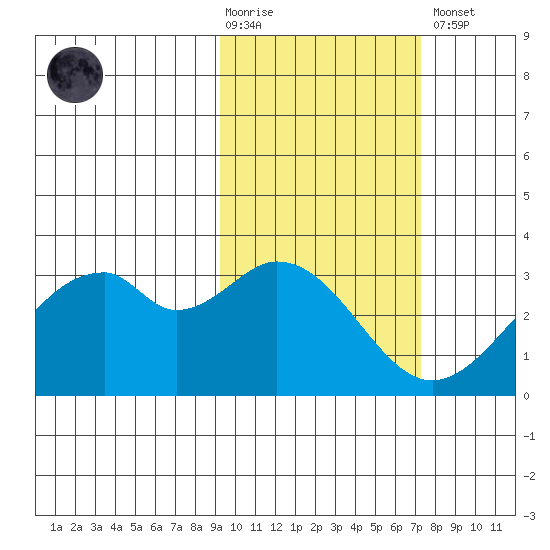 Trident Bay tide chart for Tuesday, February 17, 2026