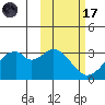 Trident Bay tide chart for Tuesday, February 17, 2026